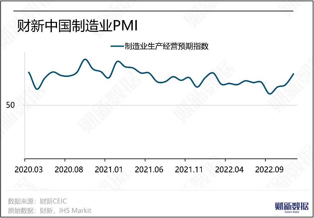 2022 ခုနှစ် ဒီဇင်ဘာလတွင် Caixin ၏ ထုတ်လုပ်မှု PMI သည် 49 သို့ ကျဆင်းသွားသည်။